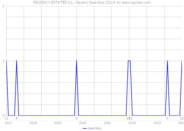 REGENCY ESTATES S.L. (Spain) Searches 2024 