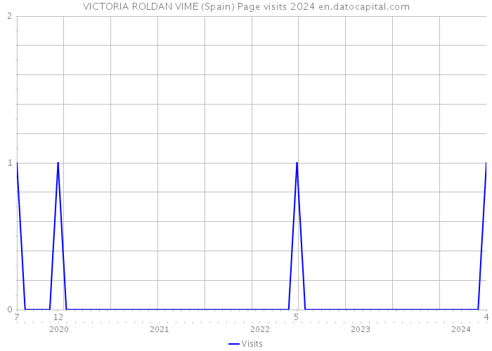 VICTORIA ROLDAN VIME (Spain) Page visits 2024 