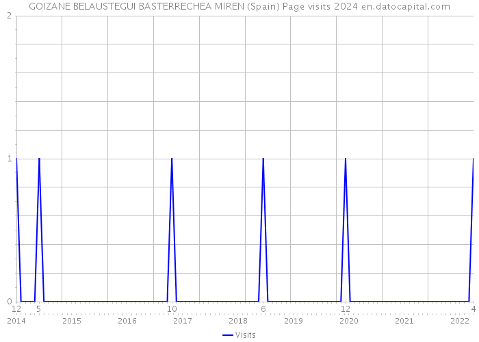 GOIZANE BELAUSTEGUI BASTERRECHEA MIREN (Spain) Page visits 2024 