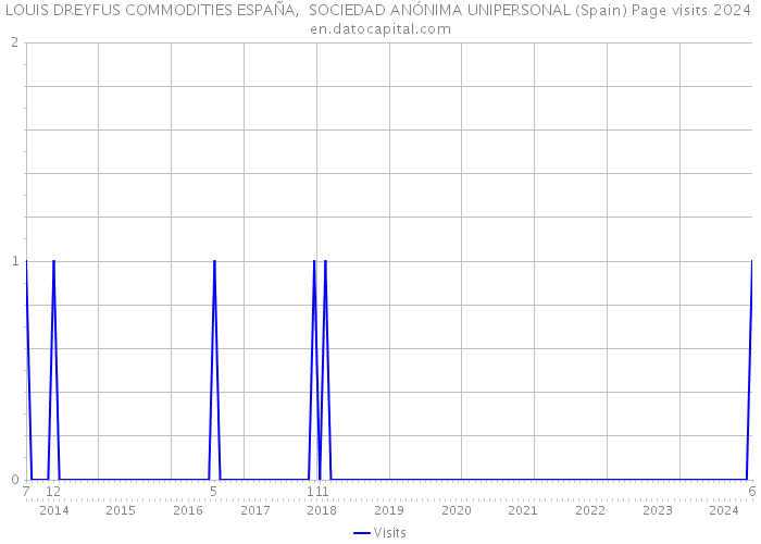 LOUIS DREYFUS COMMODITIES ESPAÑA, SOCIEDAD ANÓNIMA UNIPERSONAL (Spain) Page visits 2024 