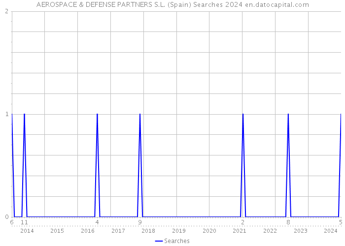 AEROSPACE & DEFENSE PARTNERS S.L. (Spain) Searches 2024 