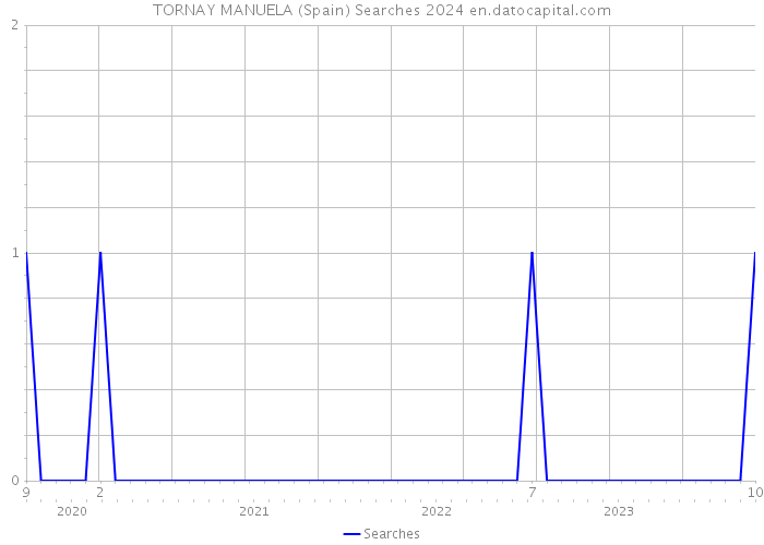 TORNAY MANUELA (Spain) Searches 2024 