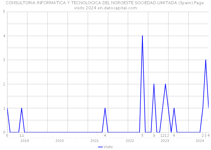 CONSULTORIA INFORMATICA Y TECNOLOGICA DEL NOROESTE SOCIEDAD LIMITADA (Spain) Page visits 2024 