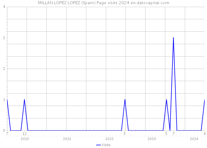 MILLAN LOPEZ LOPEZ (Spain) Page visits 2024 