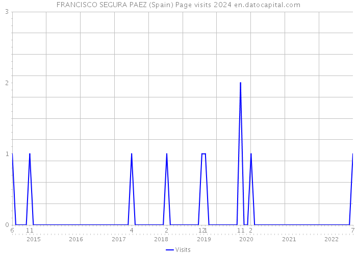 FRANCISCO SEGURA PAEZ (Spain) Page visits 2024 