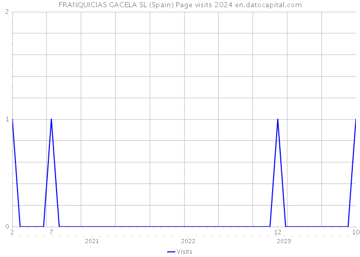 FRANQUICIAS GACELA SL (Spain) Page visits 2024 