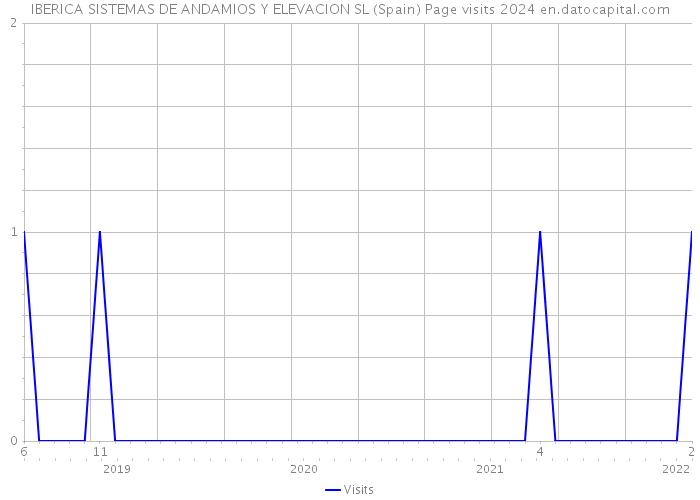 IBERICA SISTEMAS DE ANDAMIOS Y ELEVACION SL (Spain) Page visits 2024 