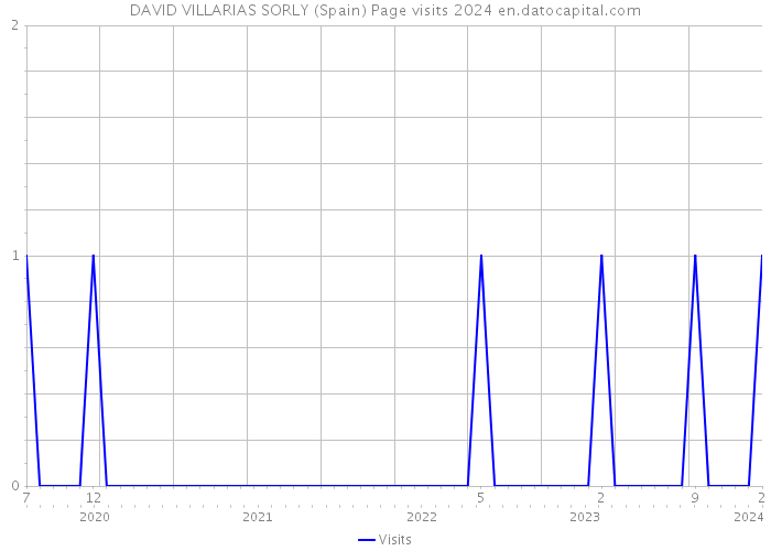 DAVID VILLARIAS SORLY (Spain) Page visits 2024 