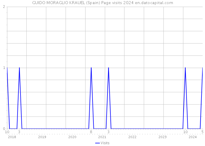 GUIDO MORAGLIO KRAUEL (Spain) Page visits 2024 