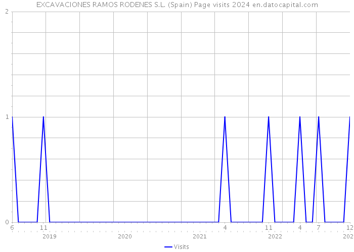 EXCAVACIONES RAMOS RODENES S.L. (Spain) Page visits 2024 