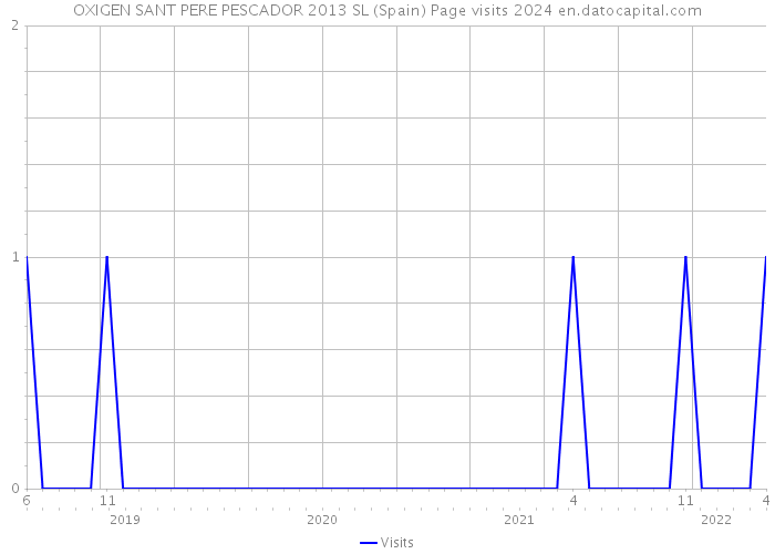 OXIGEN SANT PERE PESCADOR 2013 SL (Spain) Page visits 2024 