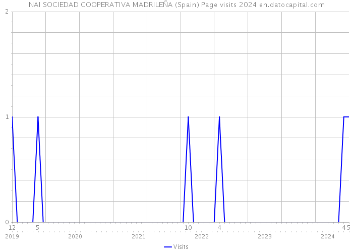 NAI SOCIEDAD COOPERATIVA MADRILEÑA (Spain) Page visits 2024 
