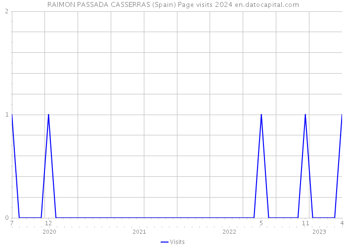 RAIMON PASSADA CASSERRAS (Spain) Page visits 2024 
