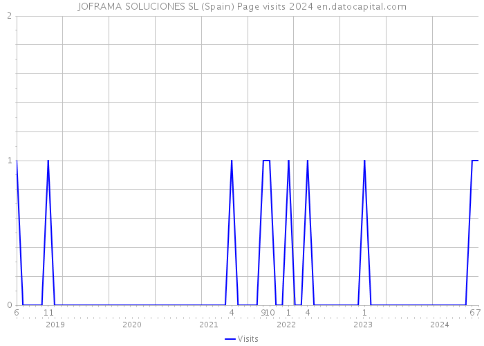 JOFRAMA SOLUCIONES SL (Spain) Page visits 2024 
