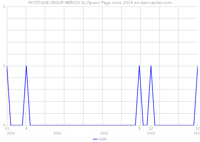 MYSTIQUE GROUP IBERICA SL (Spain) Page visits 2024 