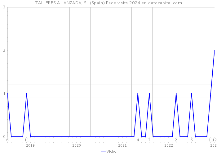 TALLERES A LANZADA, SL (Spain) Page visits 2024 