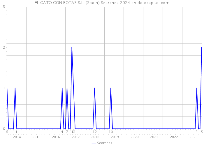 EL GATO CON BOTAS S.L. (Spain) Searches 2024 