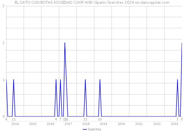 EL GATO CON BOTAS SOCIEDAD COOP AND (Spain) Searches 2024 