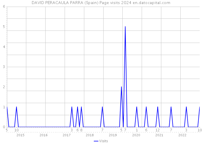 DAVID PERACAULA PARRA (Spain) Page visits 2024 
