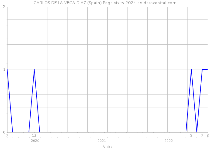 CARLOS DE LA VEGA DIAZ (Spain) Page visits 2024 
