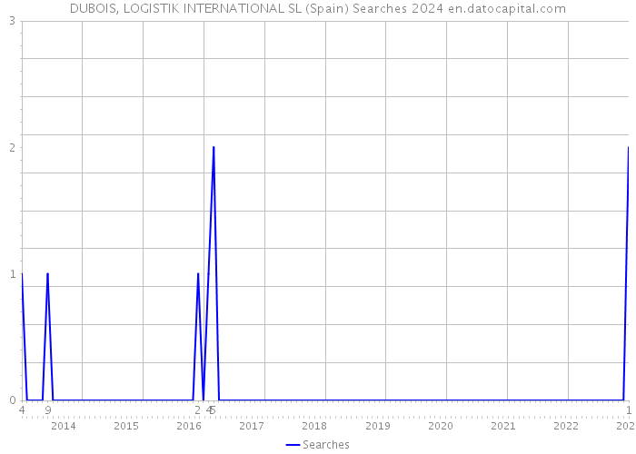 DUBOIS, LOGISTIK INTERNATIONAL SL (Spain) Searches 2024 