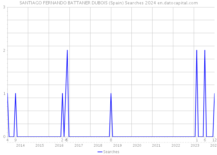 SANTIAGO FERNANDO BATTANER DUBOIS (Spain) Searches 2024 