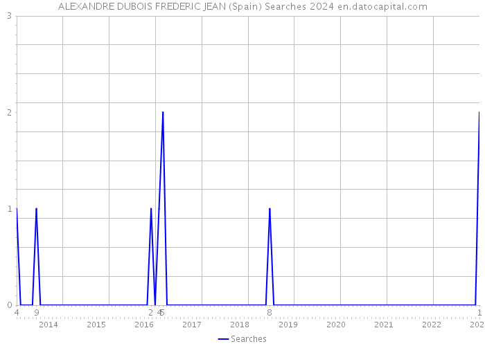 ALEXANDRE DUBOIS FREDERIC JEAN (Spain) Searches 2024 