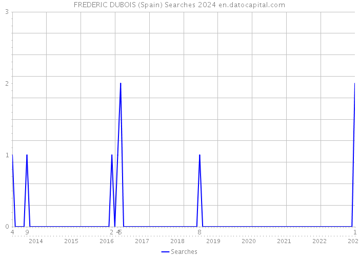 FREDERIC DUBOIS (Spain) Searches 2024 