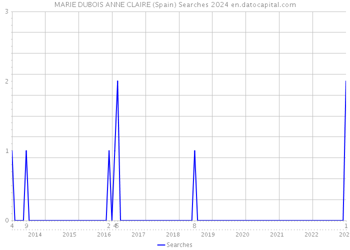 MARIE DUBOIS ANNE CLAIRE (Spain) Searches 2024 
