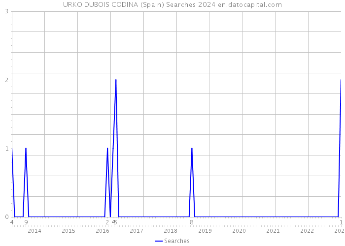 URKO DUBOIS CODINA (Spain) Searches 2024 