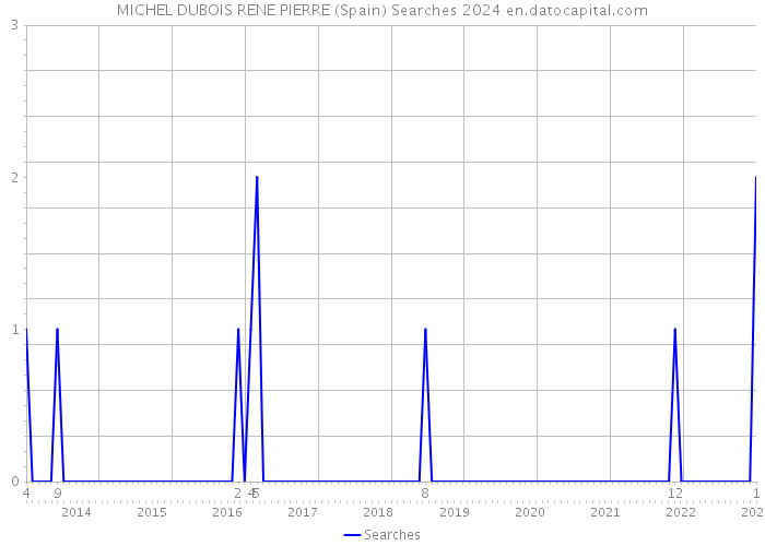 MICHEL DUBOIS RENE PIERRE (Spain) Searches 2024 