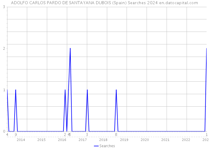ADOLFO CARLOS PARDO DE SANTAYANA DUBOIS (Spain) Searches 2024 