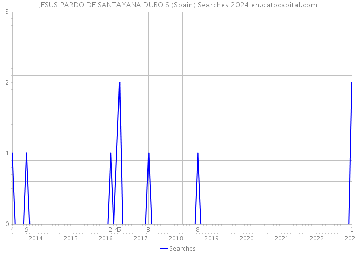 JESUS PARDO DE SANTAYANA DUBOIS (Spain) Searches 2024 