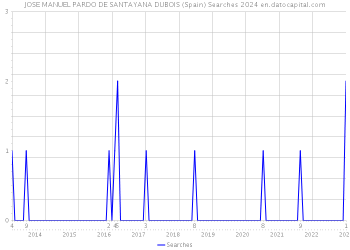 JOSE MANUEL PARDO DE SANTAYANA DUBOIS (Spain) Searches 2024 