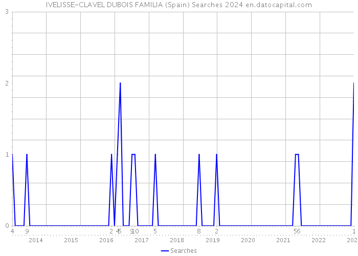 IVELISSE-CLAVEL DUBOIS FAMILIA (Spain) Searches 2024 