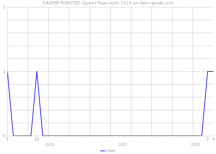 KASPER RORSTED (Spain) Page visits 2024 