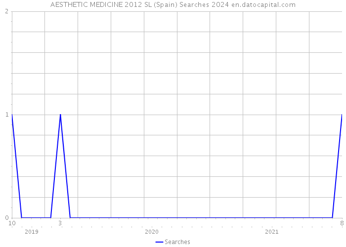 AESTHETIC MEDICINE 2012 SL (Spain) Searches 2024 
