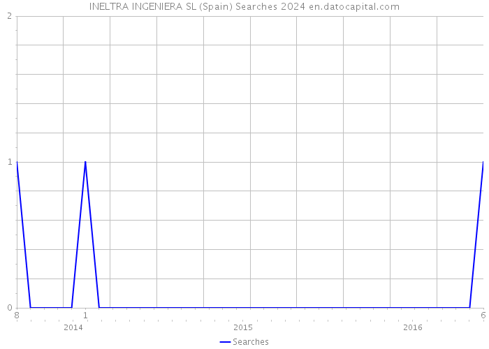 INELTRA INGENIERA SL (Spain) Searches 2024 