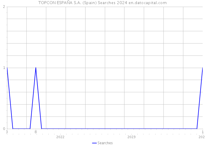 TOPCON ESPAÑA S.A. (Spain) Searches 2024 