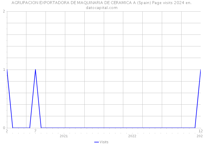 AGRUPACION EXPORTADORA DE MAQUINARIA DE CERAMICA A (Spain) Page visits 2024 