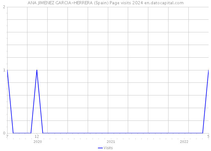 ANA JIMENEZ GARCIA-HERRERA (Spain) Page visits 2024 