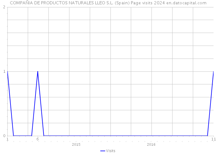 COMPAÑIA DE PRODUCTOS NATURALES LLEO S.L. (Spain) Page visits 2024 