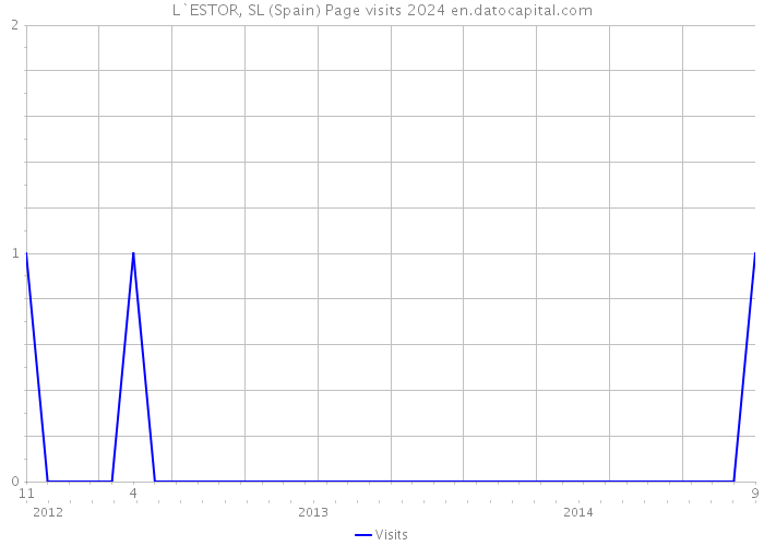 L`ESTOR, SL (Spain) Page visits 2024 