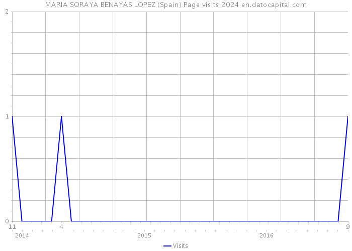 MARIA SORAYA BENAYAS LOPEZ (Spain) Page visits 2024 