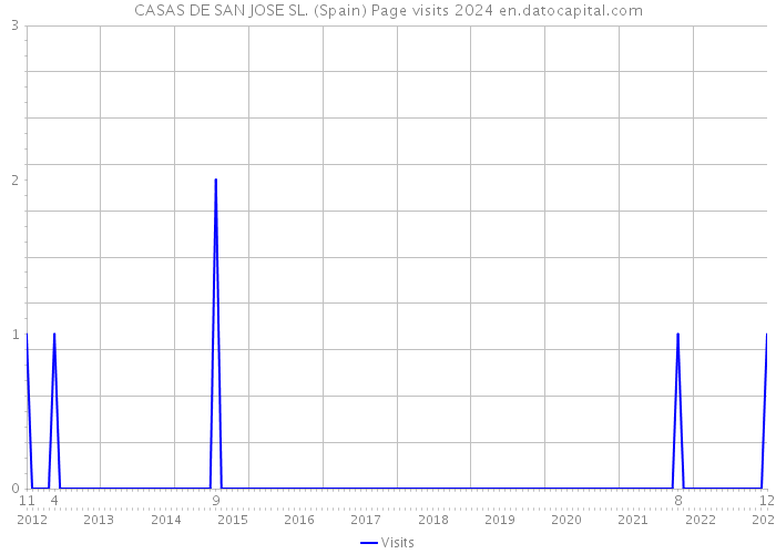 CASAS DE SAN JOSE SL. (Spain) Page visits 2024 