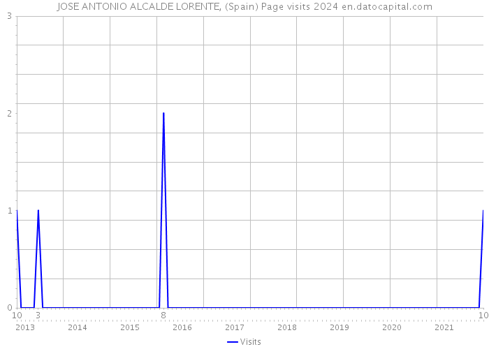 JOSE ANTONIO ALCALDE LORENTE, (Spain) Page visits 2024 