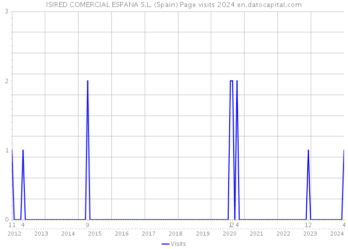 ISIRED COMERCIAL ESPANA S.L. (Spain) Page visits 2024 