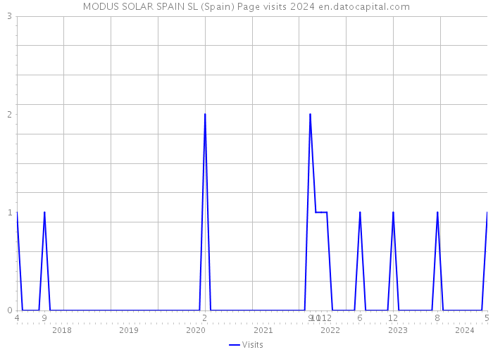MODUS SOLAR SPAIN SL (Spain) Page visits 2024 
