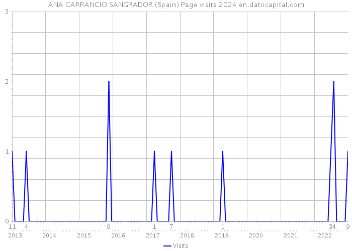 ANA CARRANCIO SANGRADOR (Spain) Page visits 2024 