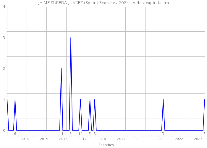 JAIME SUREDA JUAREZ (Spain) Searches 2024 